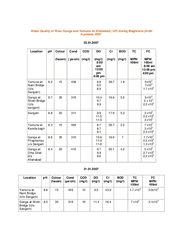 Water Quality of River Ganga and Yamuna At Allahabad ( UP) during Maghmela (Ardh Kumbha) 2007