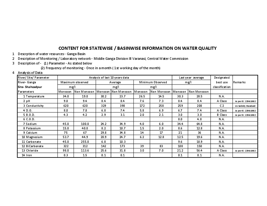Basinwise Information on Water Quality