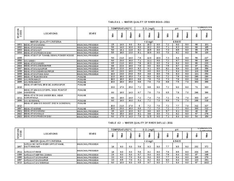 Basinwise Water Quality Data 2011