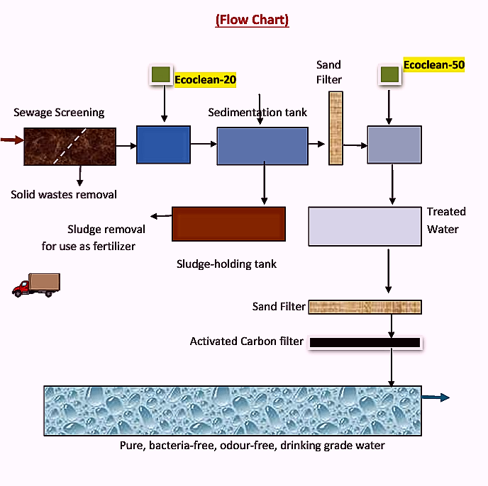 'ECOTEC PROCESS, Sewage Water to Drinking Water